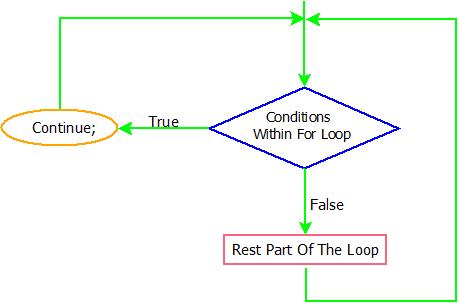 This image describes the flowchart of the continue statement of branch statements in java.